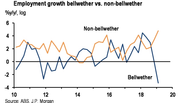 Employment growth bellwether vs non-bellwether