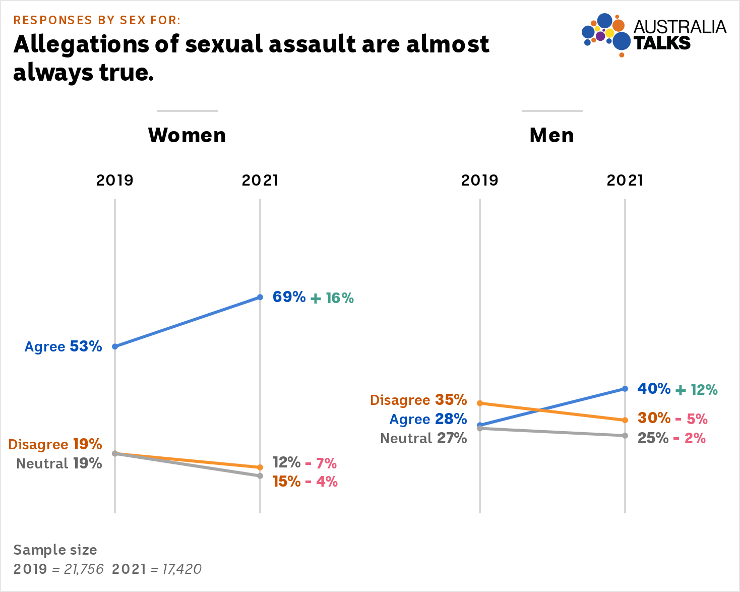 Side by side graphs show the change in agree/disagree/neutral for men and women from 2019 to 2021