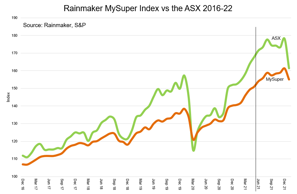 Rainmaker graph showing superannuation balance plunge in January 2022