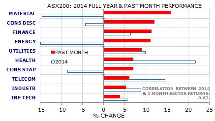 An analysis of sectors in the ASX200