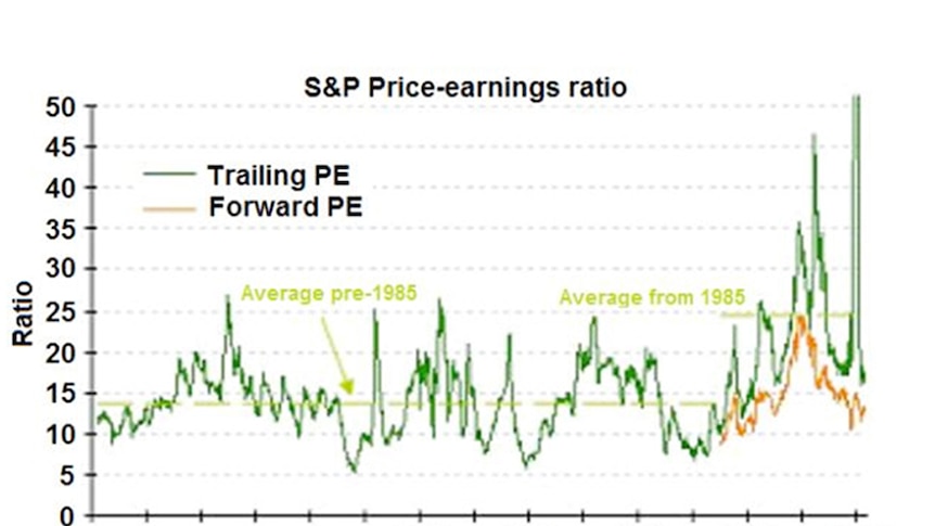 S&P Price-earnings ratio