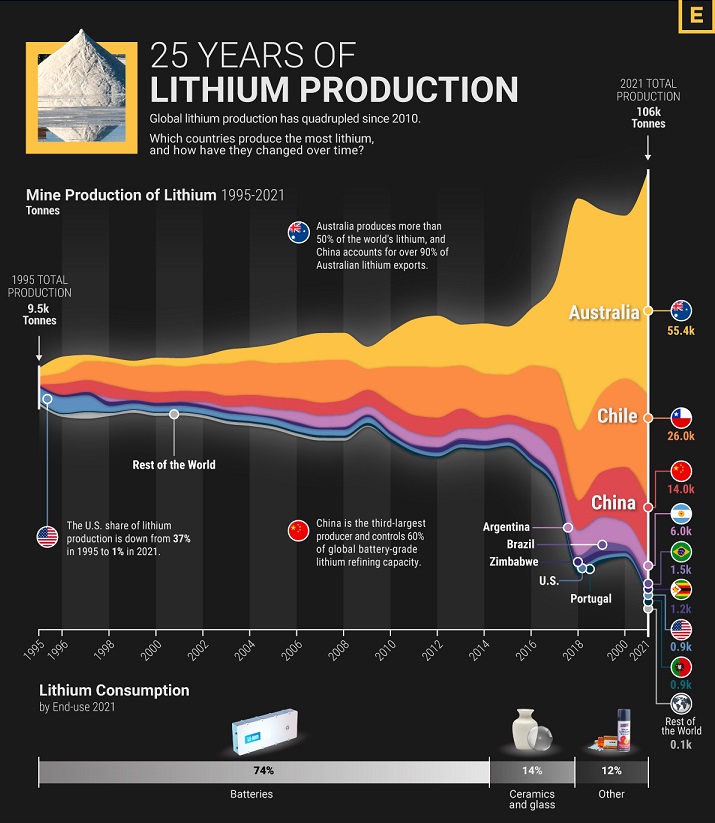 Global lithium production 1995-2021