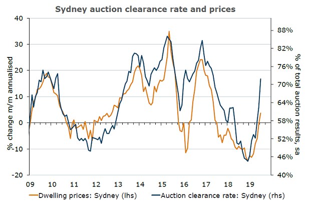 Sydney auction clearance rates and house prices over time
