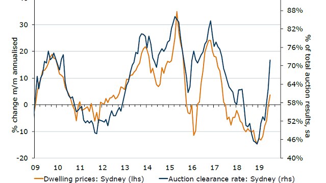 Sydney auction clearance rates and house prices over time