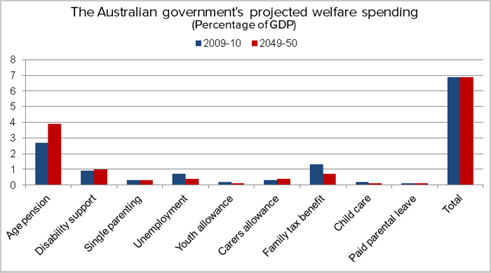 is-australia-s-welfare-spending-heading-down-the-same-path-as-europe-s