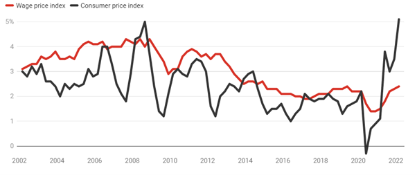 Wages v Prices Verrender graph
