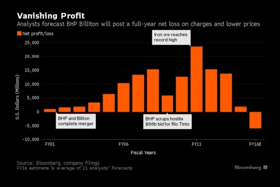 Annual profits since BHP Billiton merger