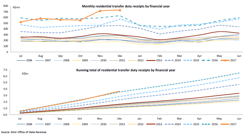 NSW stamp duty revenues