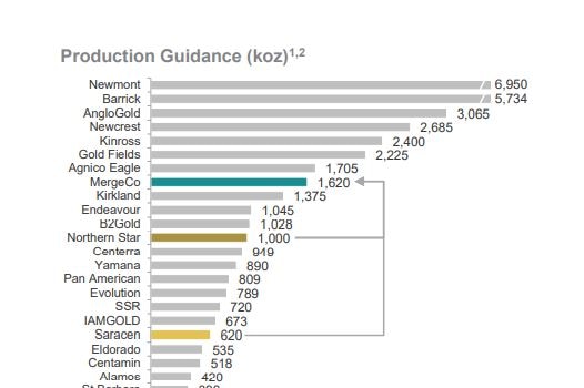 A graphic showing production figures from the world's biggest gold mining companies.